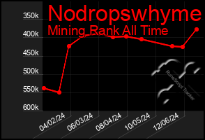 Total Graph of Nodropswhyme