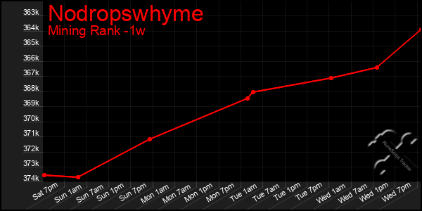 Last 7 Days Graph of Nodropswhyme