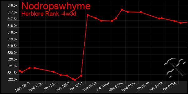 Last 31 Days Graph of Nodropswhyme