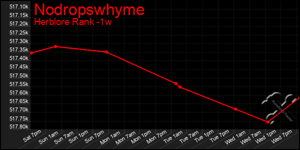 Last 7 Days Graph of Nodropswhyme