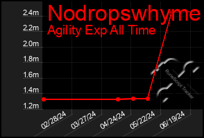 Total Graph of Nodropswhyme