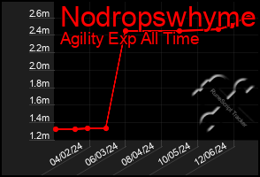 Total Graph of Nodropswhyme