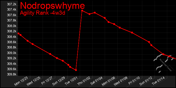 Last 31 Days Graph of Nodropswhyme