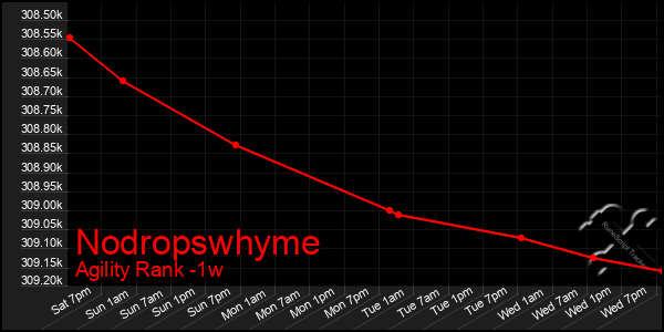 Last 7 Days Graph of Nodropswhyme