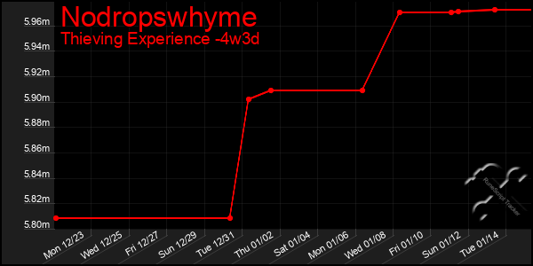 Last 31 Days Graph of Nodropswhyme