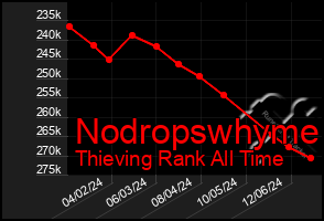 Total Graph of Nodropswhyme