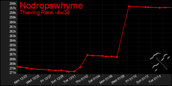 Last 31 Days Graph of Nodropswhyme