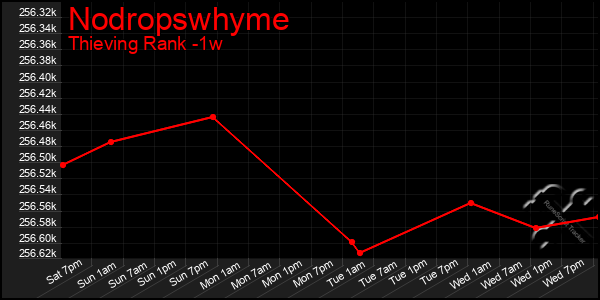 Last 7 Days Graph of Nodropswhyme