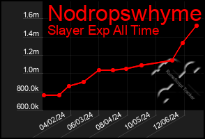 Total Graph of Nodropswhyme