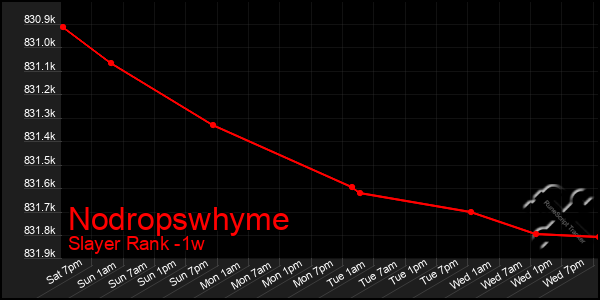 Last 7 Days Graph of Nodropswhyme