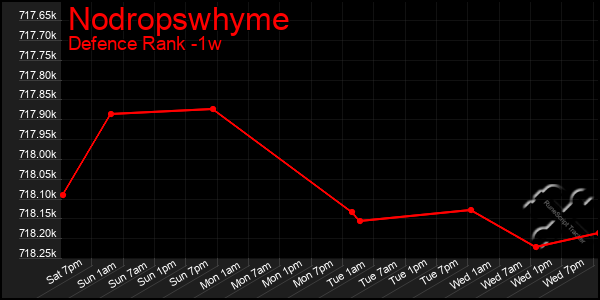 Last 7 Days Graph of Nodropswhyme