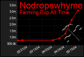 Total Graph of Nodropswhyme
