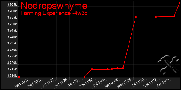 Last 31 Days Graph of Nodropswhyme