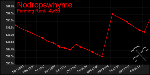 Last 31 Days Graph of Nodropswhyme