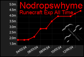 Total Graph of Nodropswhyme