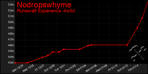 Last 31 Days Graph of Nodropswhyme