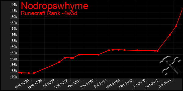 Last 31 Days Graph of Nodropswhyme