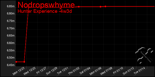 Last 31 Days Graph of Nodropswhyme