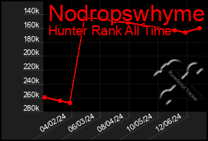 Total Graph of Nodropswhyme