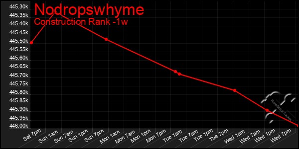 Last 7 Days Graph of Nodropswhyme