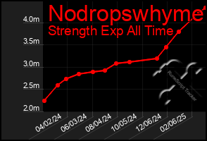 Total Graph of Nodropswhyme