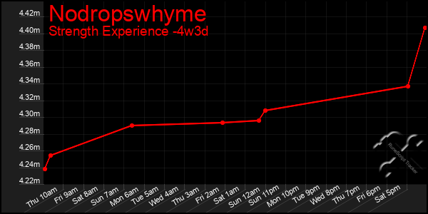 Last 31 Days Graph of Nodropswhyme