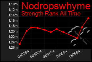 Total Graph of Nodropswhyme