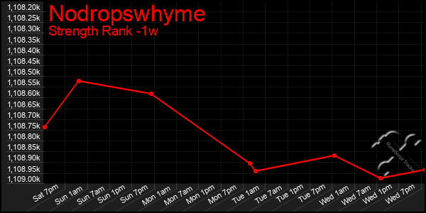 Last 7 Days Graph of Nodropswhyme