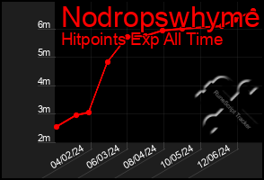 Total Graph of Nodropswhyme