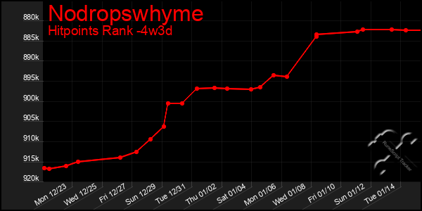 Last 31 Days Graph of Nodropswhyme