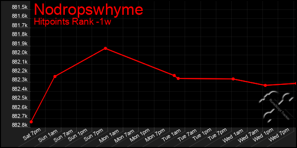 Last 7 Days Graph of Nodropswhyme