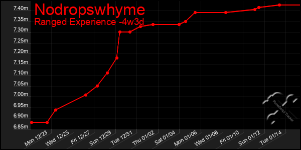 Last 31 Days Graph of Nodropswhyme