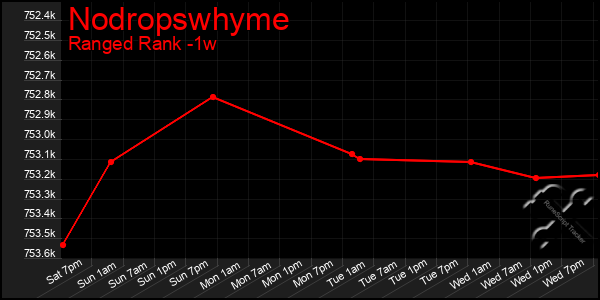 Last 7 Days Graph of Nodropswhyme