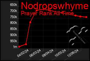 Total Graph of Nodropswhyme