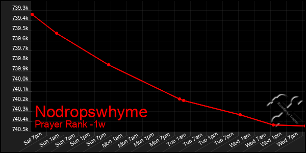 Last 7 Days Graph of Nodropswhyme