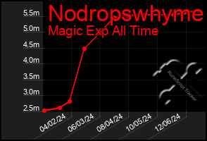 Total Graph of Nodropswhyme