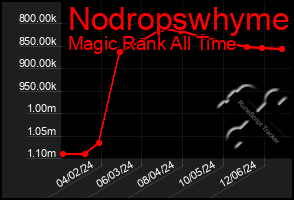 Total Graph of Nodropswhyme