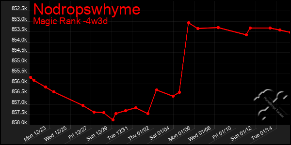 Last 31 Days Graph of Nodropswhyme