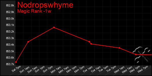 Last 7 Days Graph of Nodropswhyme