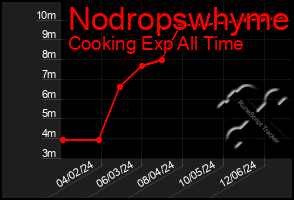 Total Graph of Nodropswhyme