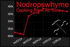 Total Graph of Nodropswhyme