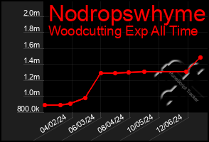 Total Graph of Nodropswhyme