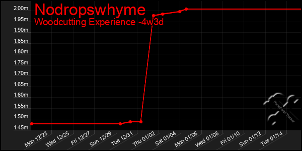 Last 31 Days Graph of Nodropswhyme