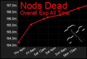 Total Graph of Nods Dead