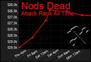 Total Graph of Nods Dead