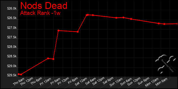 Last 7 Days Graph of Nods Dead