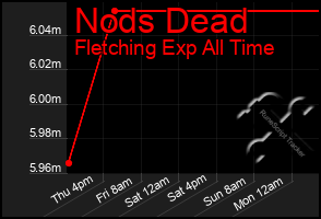 Total Graph of Nods Dead