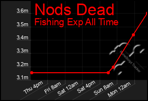 Total Graph of Nods Dead