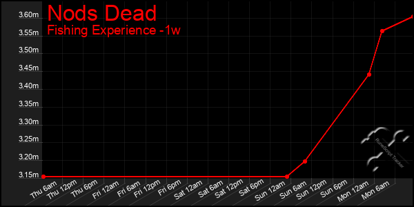 Last 7 Days Graph of Nods Dead