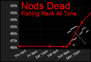 Total Graph of Nods Dead